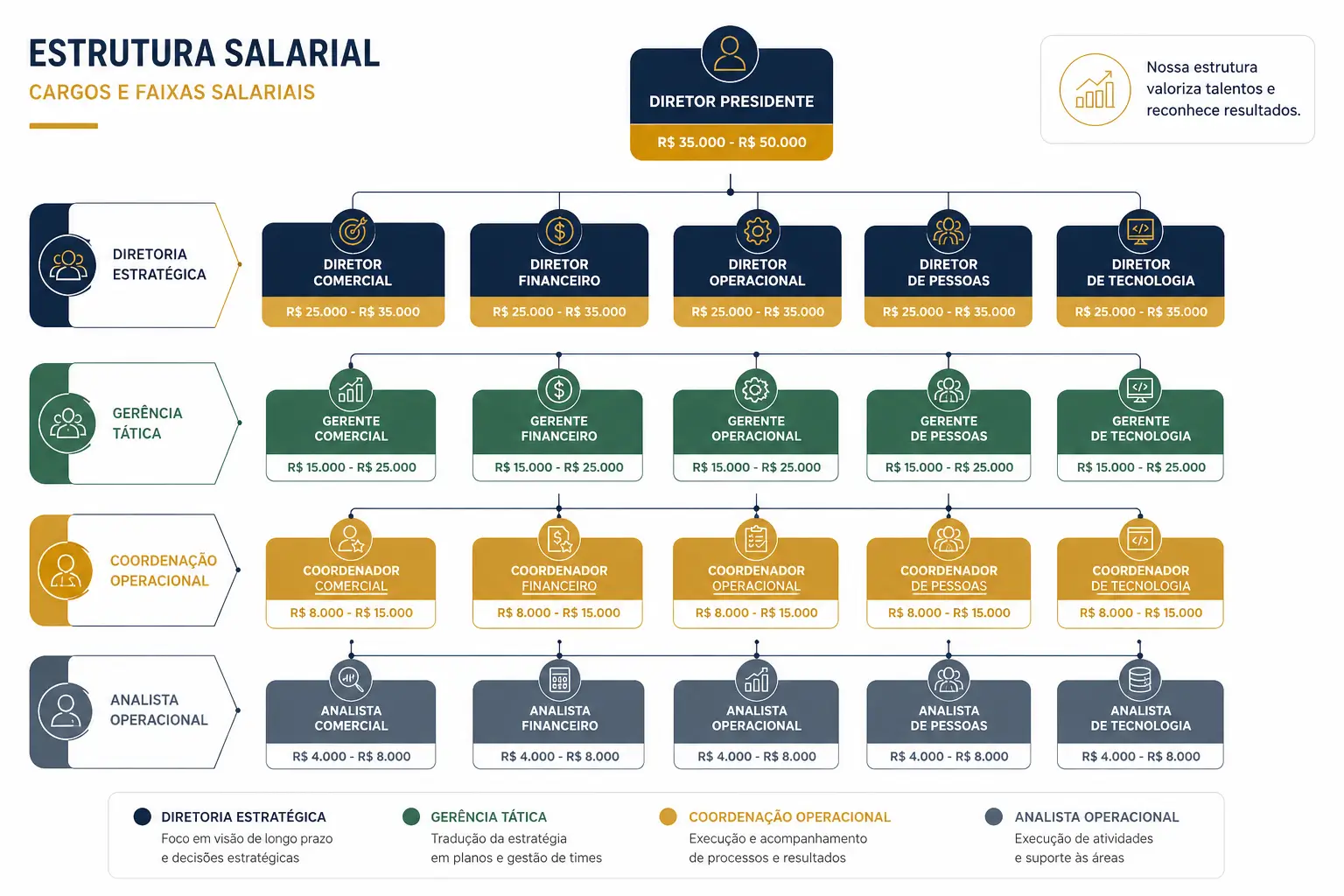 Estrutura de Cargos e Salários organizada